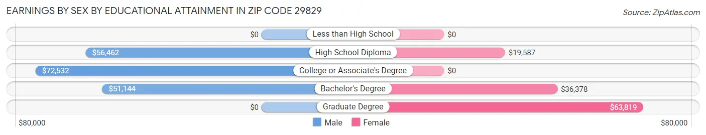 Earnings by Sex by Educational Attainment in Zip Code 29829