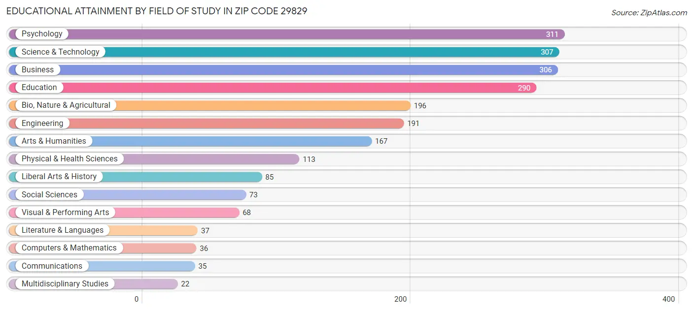 Educational Attainment by Field of Study in Zip Code 29829