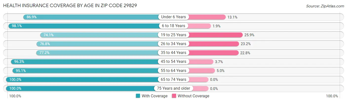 Health Insurance Coverage by Age in Zip Code 29829