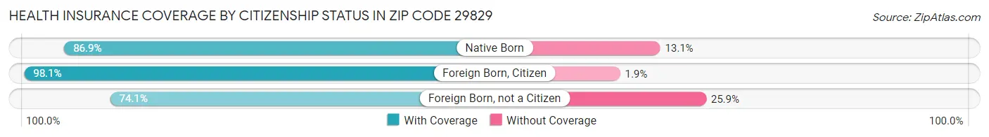 Health Insurance Coverage by Citizenship Status in Zip Code 29829