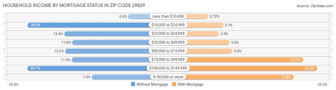 Household Income by Mortgage Status in Zip Code 29829