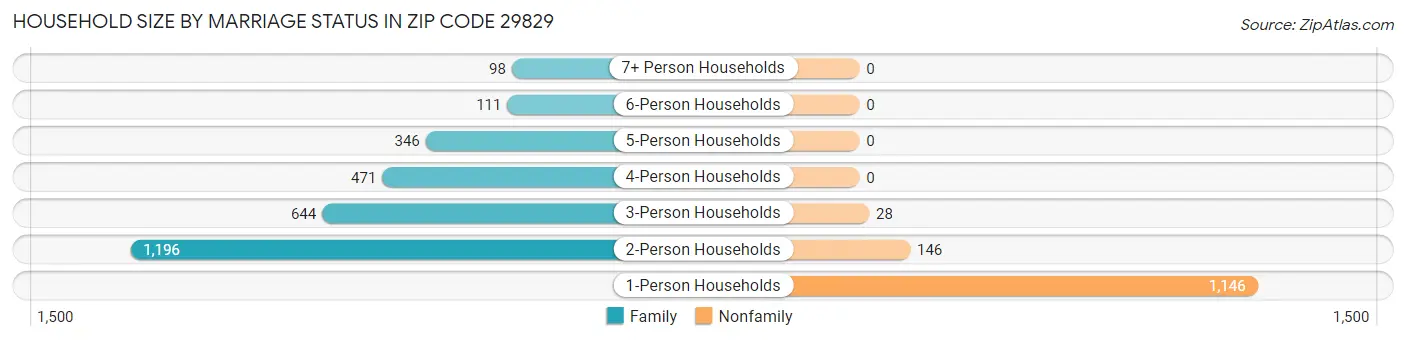 Household Size by Marriage Status in Zip Code 29829