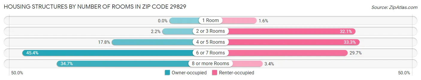 Housing Structures by Number of Rooms in Zip Code 29829