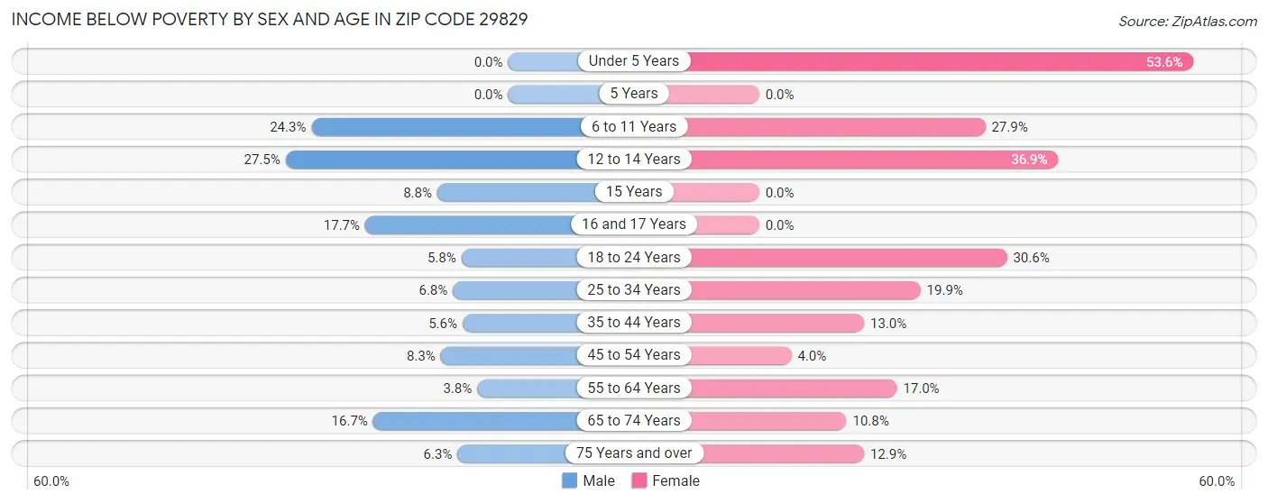 Income Below Poverty by Sex and Age in Zip Code 29829