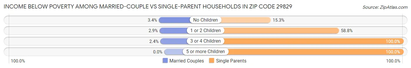 Income Below Poverty Among Married-Couple vs Single-Parent Households in Zip Code 29829
