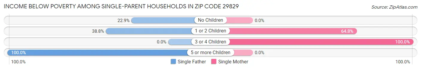 Income Below Poverty Among Single-Parent Households in Zip Code 29829