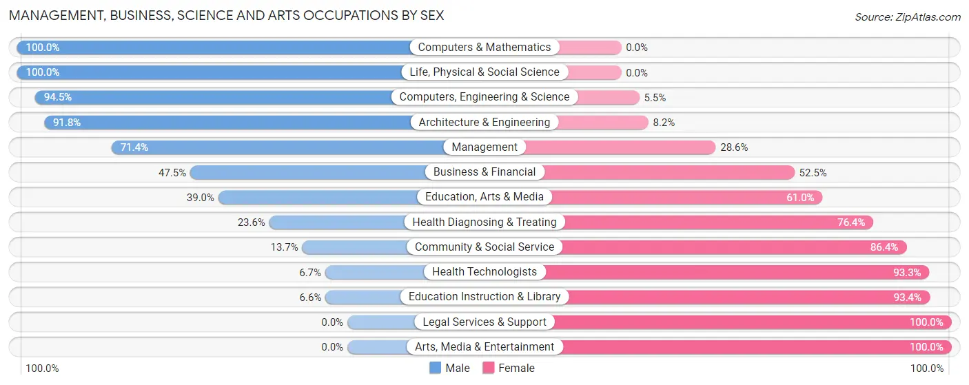 Management, Business, Science and Arts Occupations by Sex in Zip Code 29829