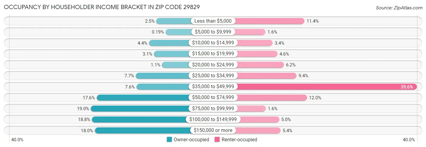 Occupancy by Householder Income Bracket in Zip Code 29829