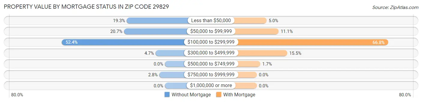 Property Value by Mortgage Status in Zip Code 29829