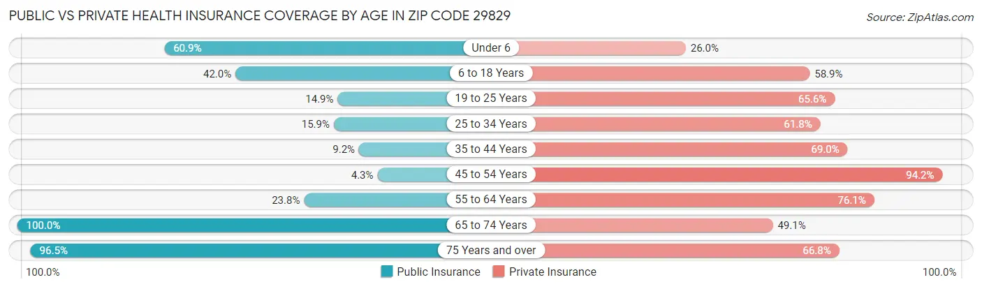 Public vs Private Health Insurance Coverage by Age in Zip Code 29829