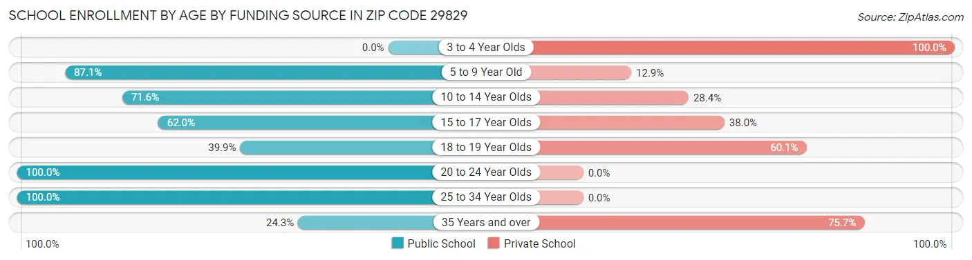 School Enrollment by Age by Funding Source in Zip Code 29829