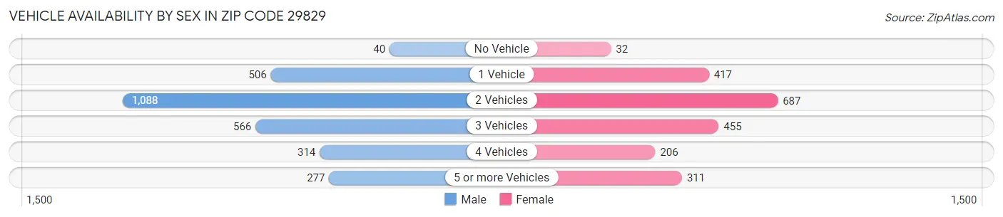 Vehicle Availability by Sex in Zip Code 29829