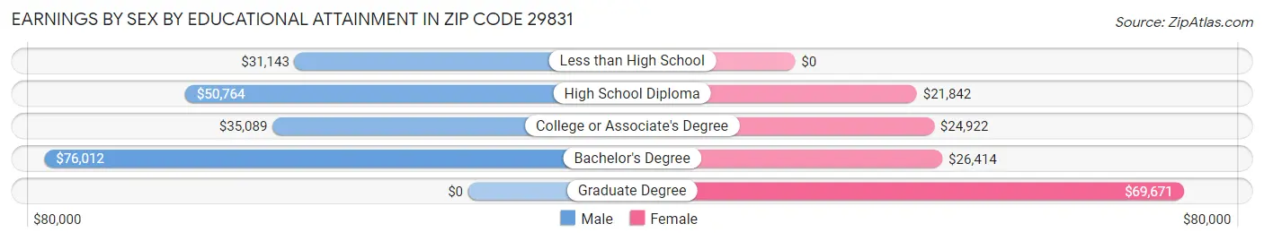 Earnings by Sex by Educational Attainment in Zip Code 29831
