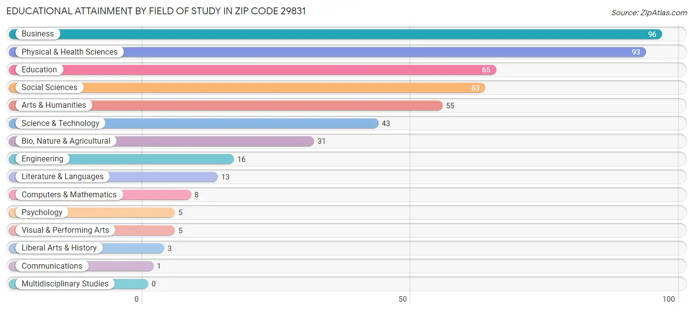 Educational Attainment by Field of Study in Zip Code 29831