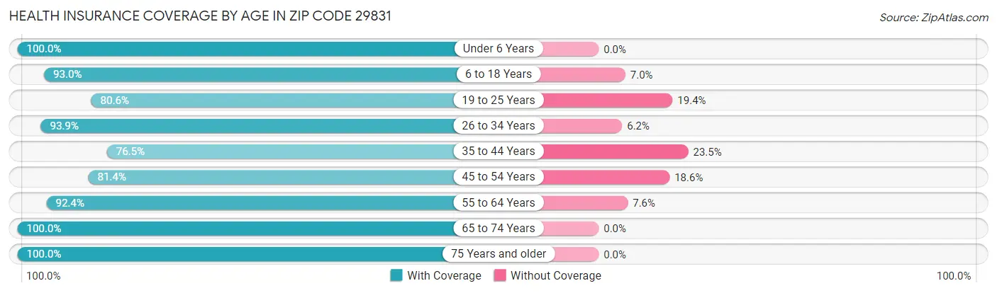Health Insurance Coverage by Age in Zip Code 29831