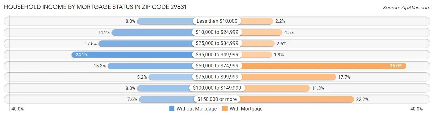 Household Income by Mortgage Status in Zip Code 29831