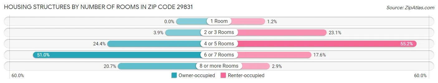 Housing Structures by Number of Rooms in Zip Code 29831