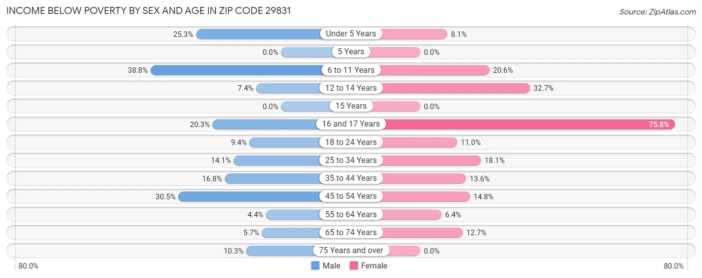 Income Below Poverty by Sex and Age in Zip Code 29831