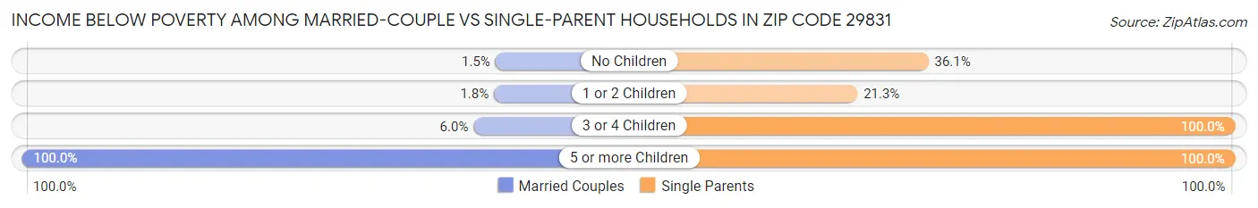 Income Below Poverty Among Married-Couple vs Single-Parent Households in Zip Code 29831