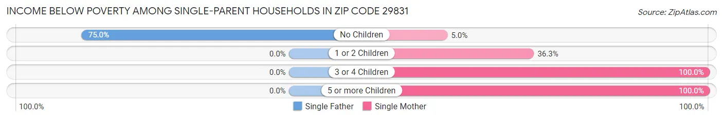 Income Below Poverty Among Single-Parent Households in Zip Code 29831