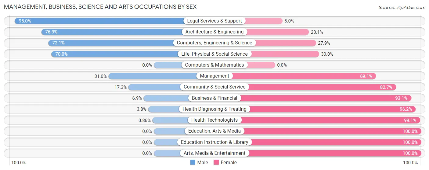 Management, Business, Science and Arts Occupations by Sex in Zip Code 29831