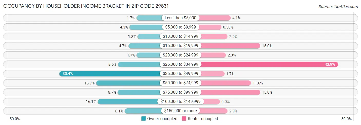 Occupancy by Householder Income Bracket in Zip Code 29831