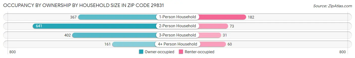 Occupancy by Ownership by Household Size in Zip Code 29831