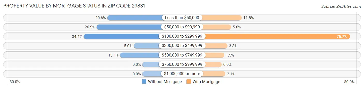 Property Value by Mortgage Status in Zip Code 29831