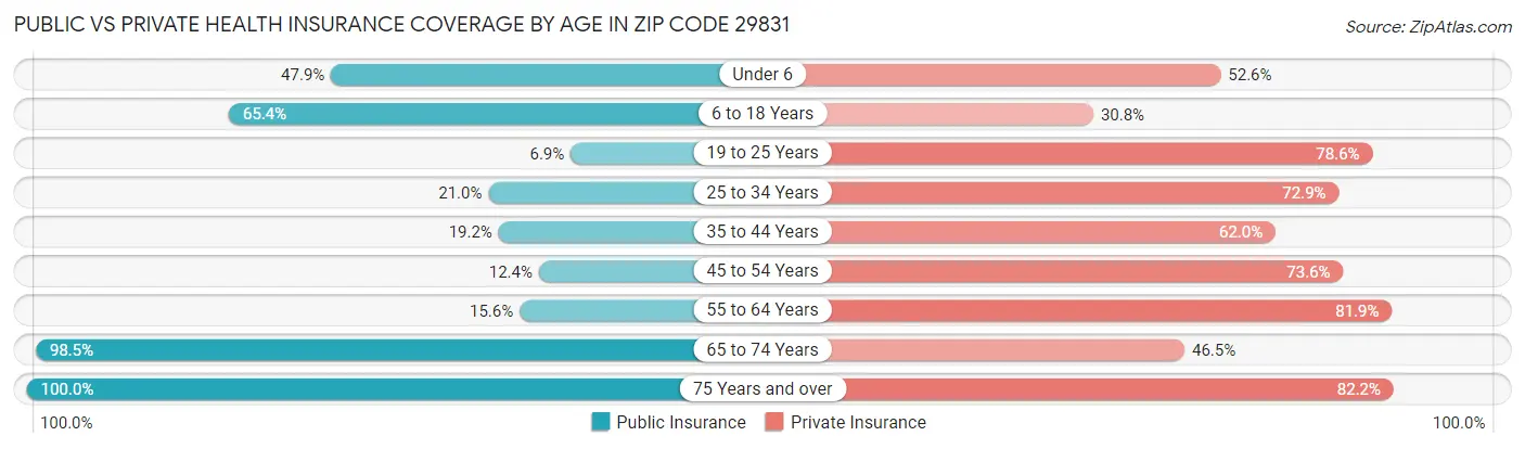 Public vs Private Health Insurance Coverage by Age in Zip Code 29831