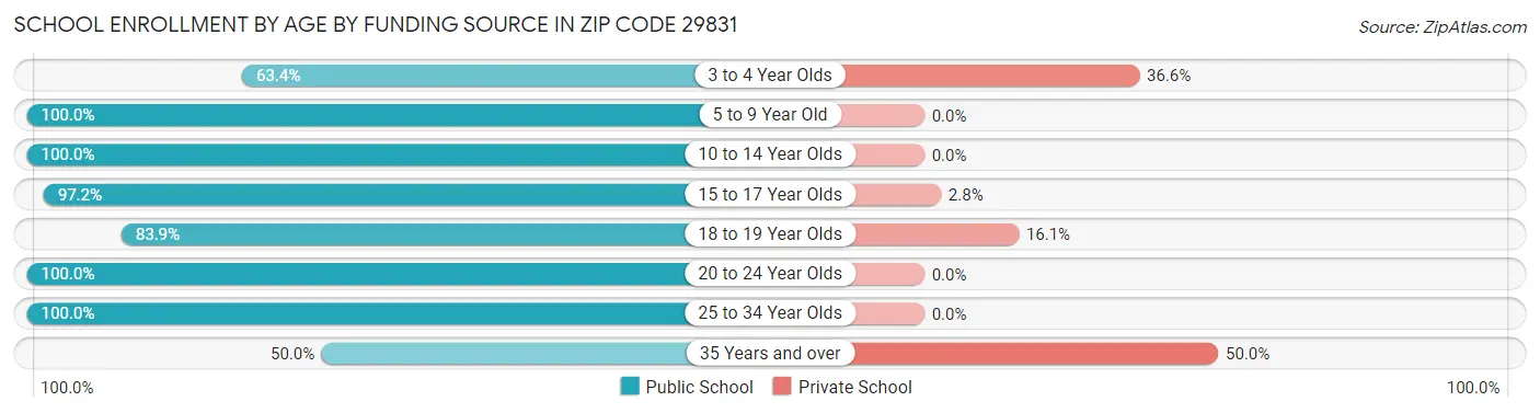 School Enrollment by Age by Funding Source in Zip Code 29831