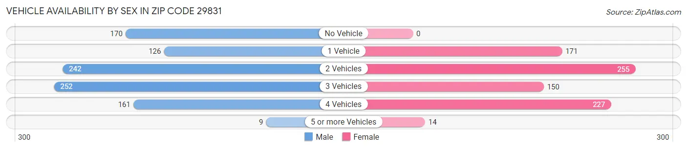 Vehicle Availability by Sex in Zip Code 29831
