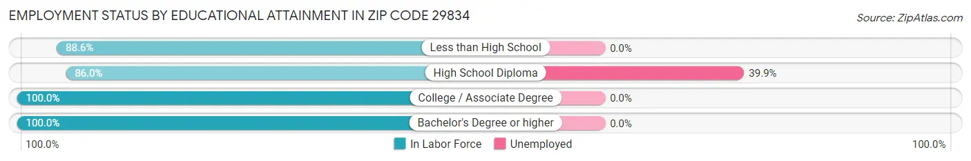 Employment Status by Educational Attainment in Zip Code 29834