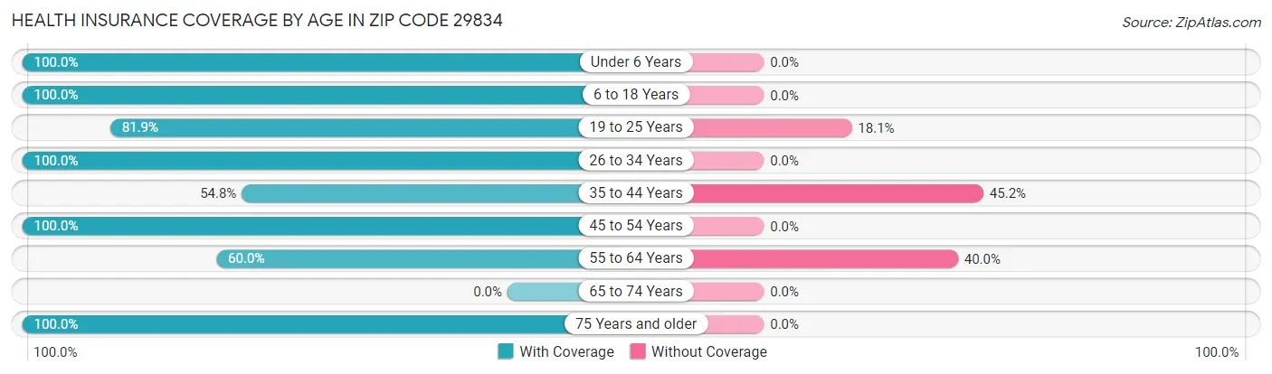 Health Insurance Coverage by Age in Zip Code 29834