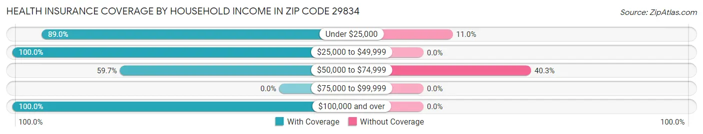 Health Insurance Coverage by Household Income in Zip Code 29834