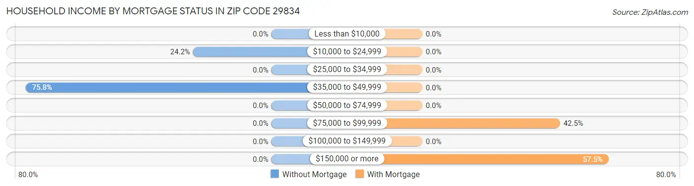 Household Income by Mortgage Status in Zip Code 29834