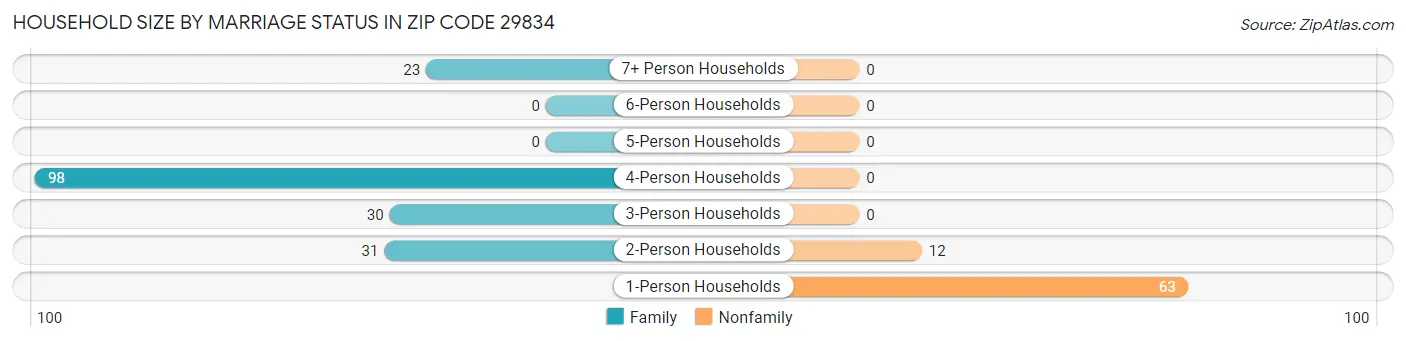 Household Size by Marriage Status in Zip Code 29834