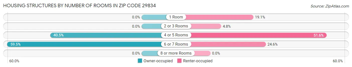 Housing Structures by Number of Rooms in Zip Code 29834