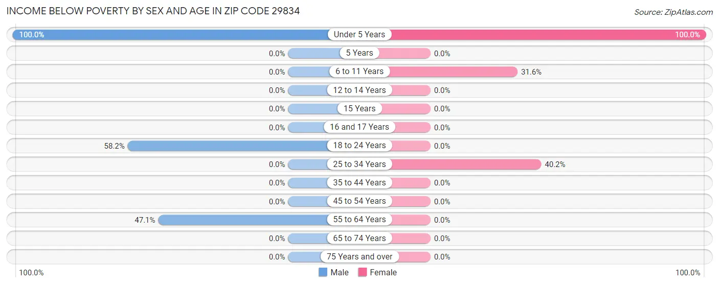 Income Below Poverty by Sex and Age in Zip Code 29834
