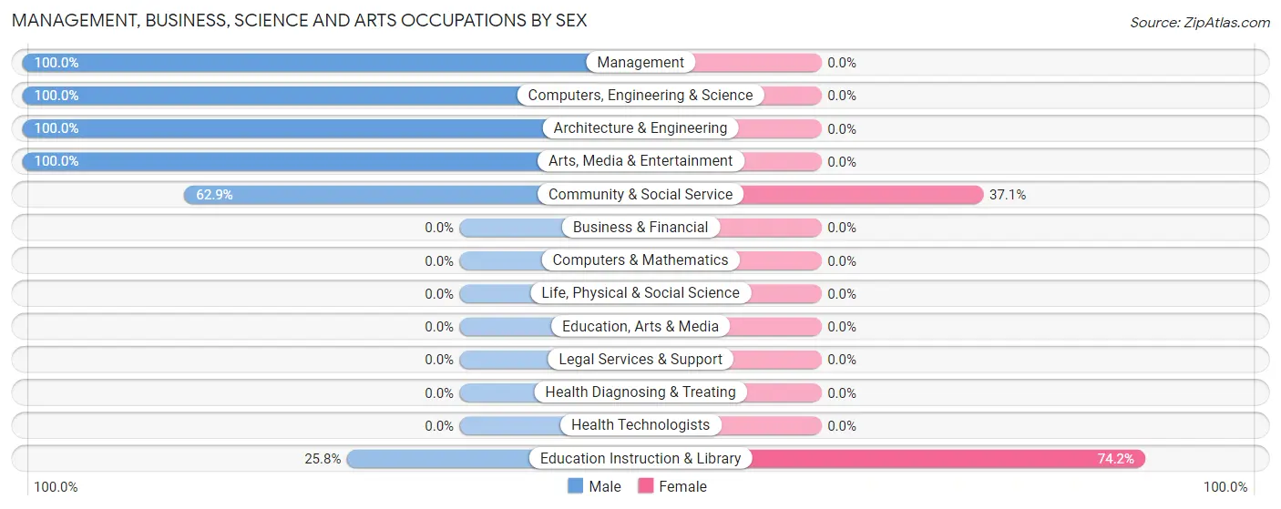 Management, Business, Science and Arts Occupations by Sex in Zip Code 29834