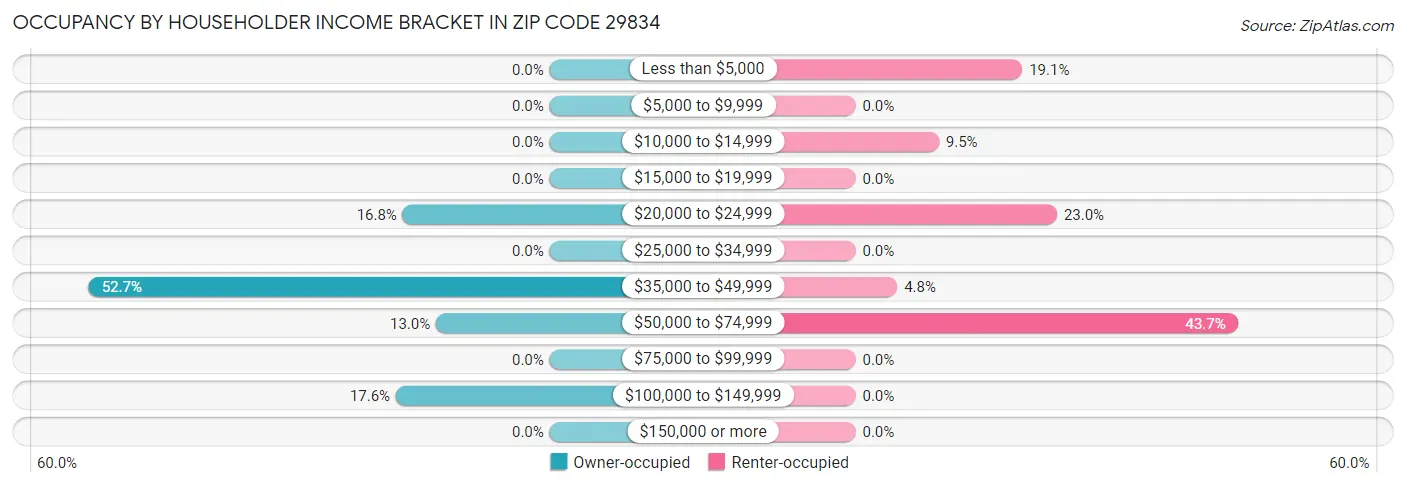 Occupancy by Householder Income Bracket in Zip Code 29834