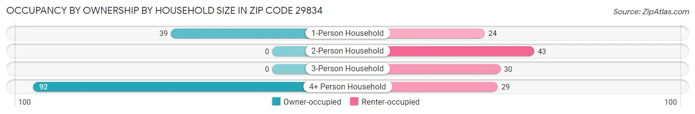 Occupancy by Ownership by Household Size in Zip Code 29834