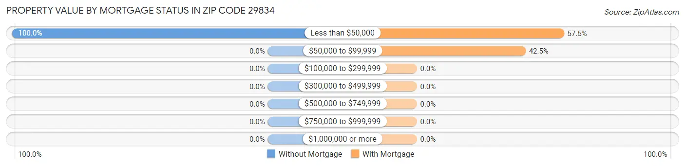 Property Value by Mortgage Status in Zip Code 29834