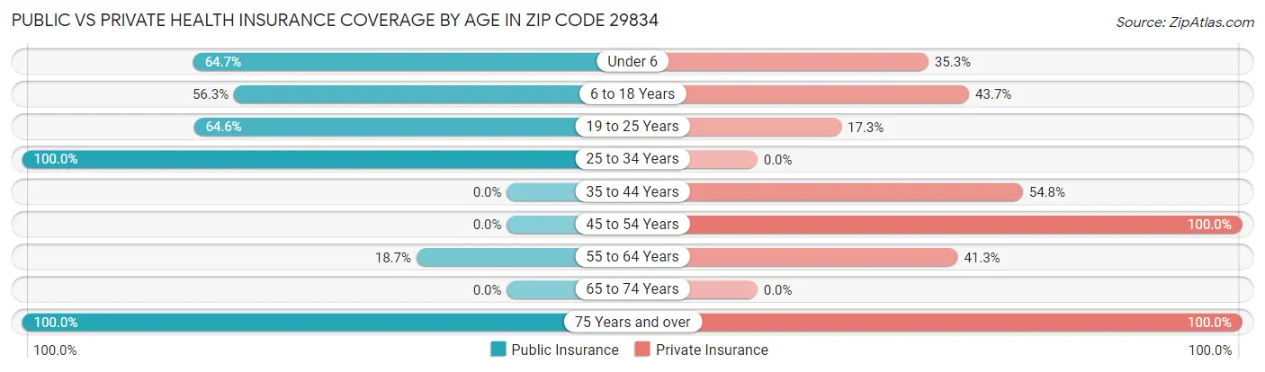 Public vs Private Health Insurance Coverage by Age in Zip Code 29834