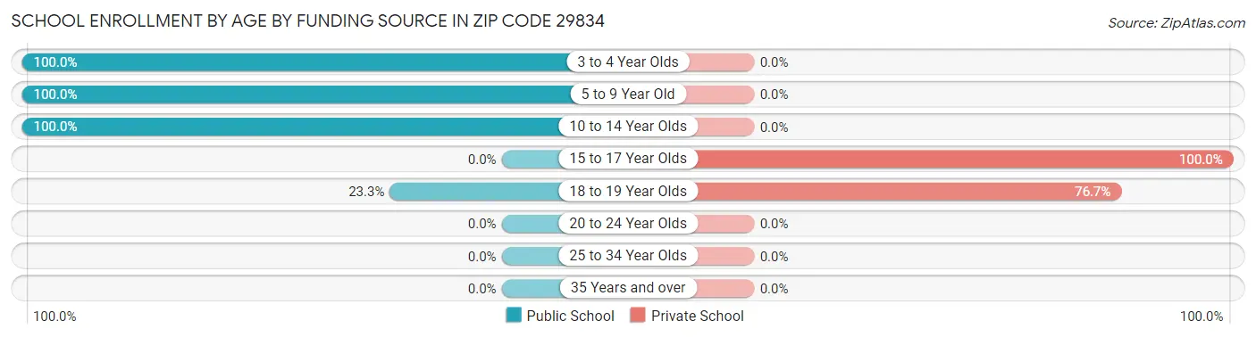 School Enrollment by Age by Funding Source in Zip Code 29834