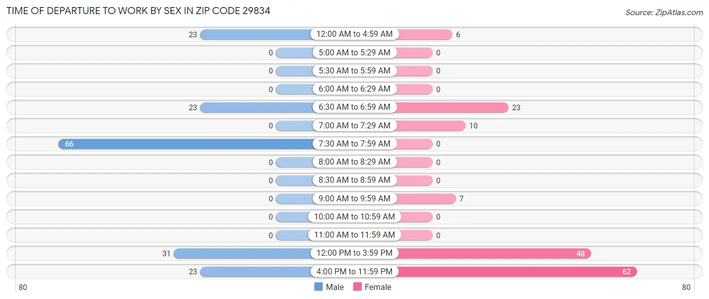 Time of Departure to Work by Sex in Zip Code 29834