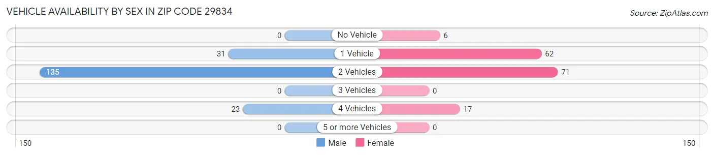 Vehicle Availability by Sex in Zip Code 29834