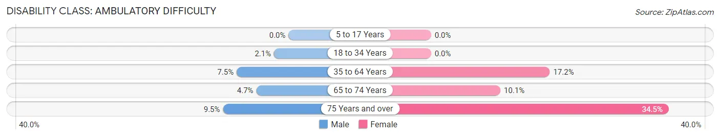 Disability in Zip Code 29835: <span>Ambulatory Difficulty</span>