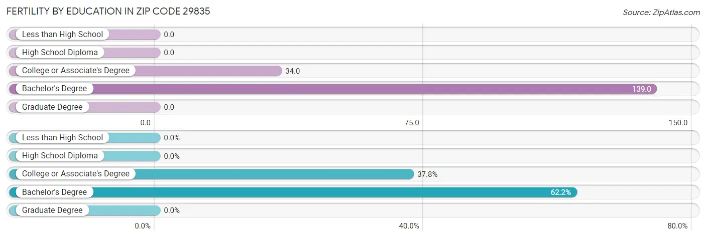 Female Fertility by Education Attainment in Zip Code 29835