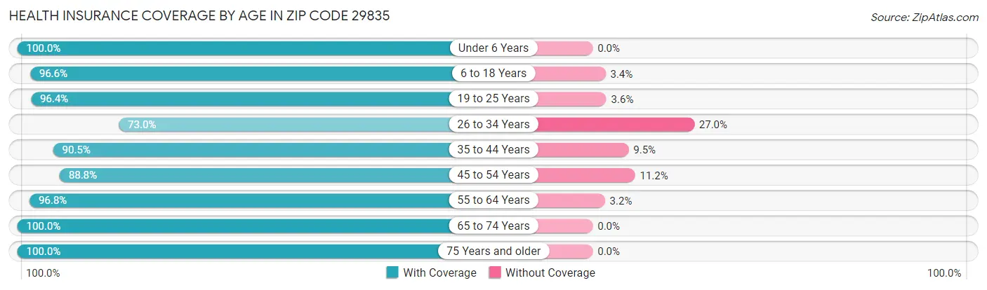 Health Insurance Coverage by Age in Zip Code 29835