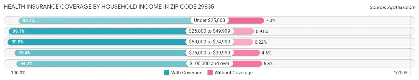 Health Insurance Coverage by Household Income in Zip Code 29835